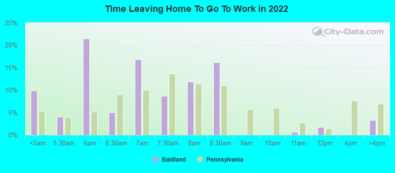 Time Leaving Home To Go To Work in 2022