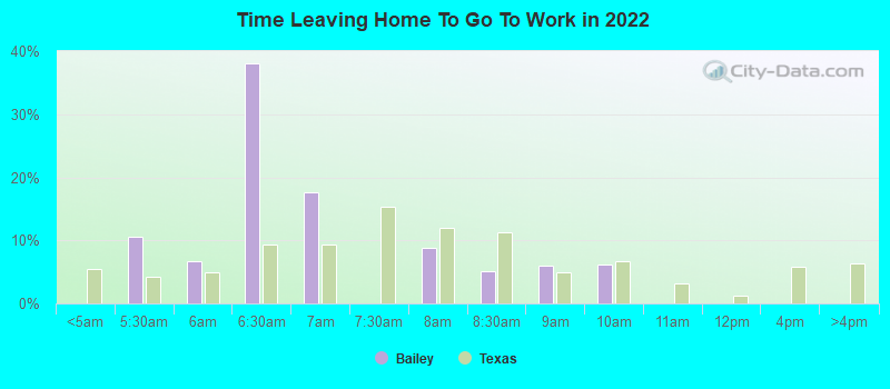 Time Leaving Home To Go To Work in 2022