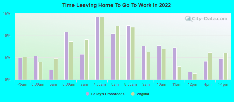 Time Leaving Home To Go To Work in 2022