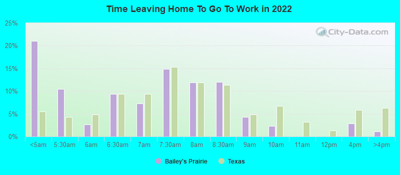 Time Leaving Home To Go To Work in 2022