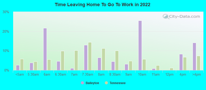 Time Leaving Home To Go To Work in 2022