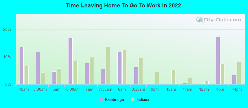 Time Leaving Home To Go To Work in 2022