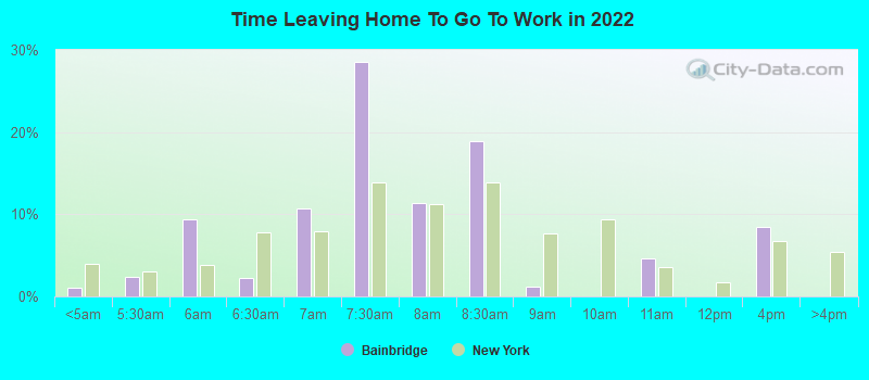 Time Leaving Home To Go To Work in 2022