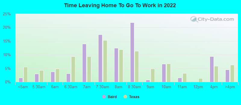 Time Leaving Home To Go To Work in 2022