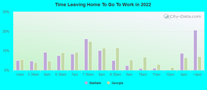 Time Leaving Home To Go To Work in 2022