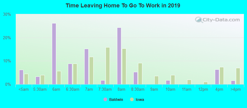 Time Leaving Home To Go To Work in 2022