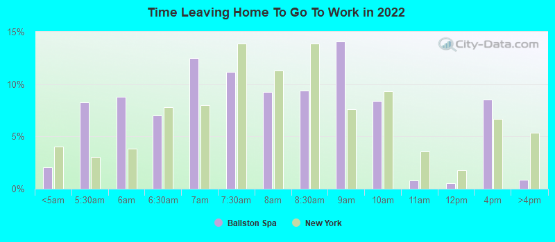 Time Leaving Home To Go To Work in 2022