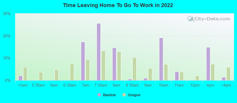 Time Leaving Home To Go To Work in 2022