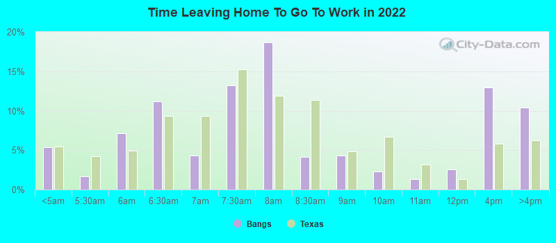 Time Leaving Home To Go To Work in 2022