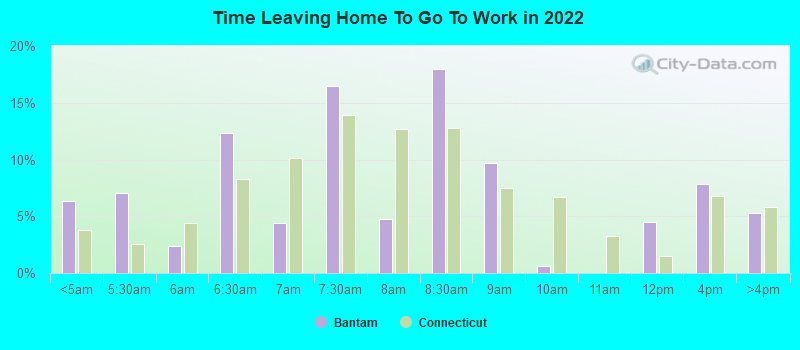 Time Leaving Home To Go To Work in 2022