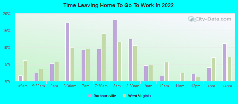 Time Leaving Home To Go To Work in 2022