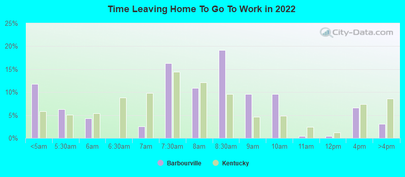 Time Leaving Home To Go To Work in 2022