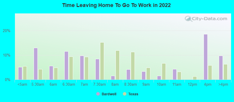 Time Leaving Home To Go To Work in 2022