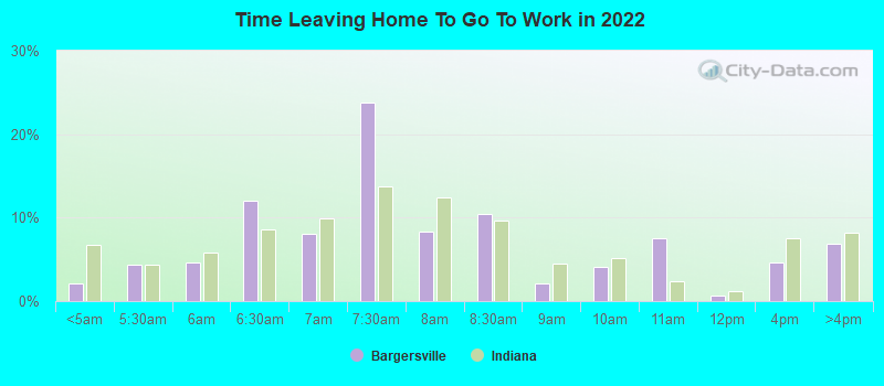 Time Leaving Home To Go To Work in 2022