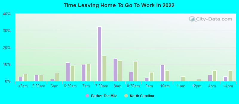 Time Leaving Home To Go To Work in 2022