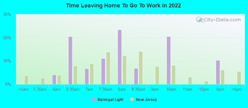 Time Leaving Home To Go To Work in 2022