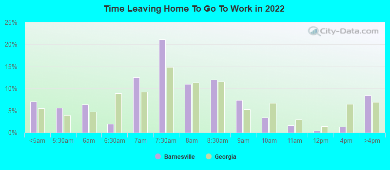 Time Leaving Home To Go To Work in 2022