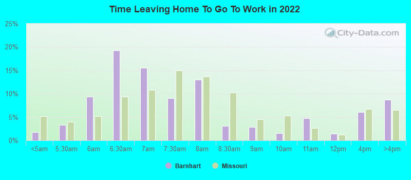 Time Leaving Home To Go To Work in 2022