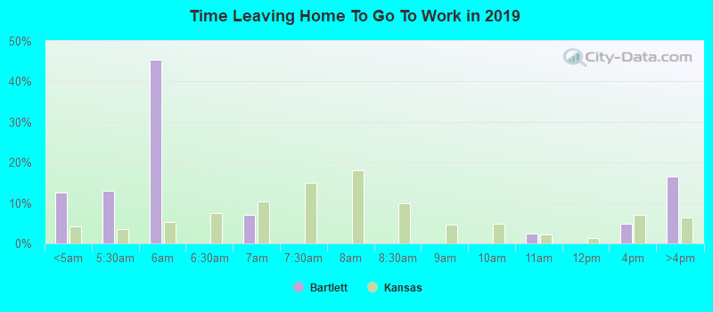 Time Leaving Home To Go To Work in 2022