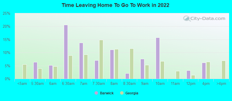 Time Leaving Home To Go To Work in 2022