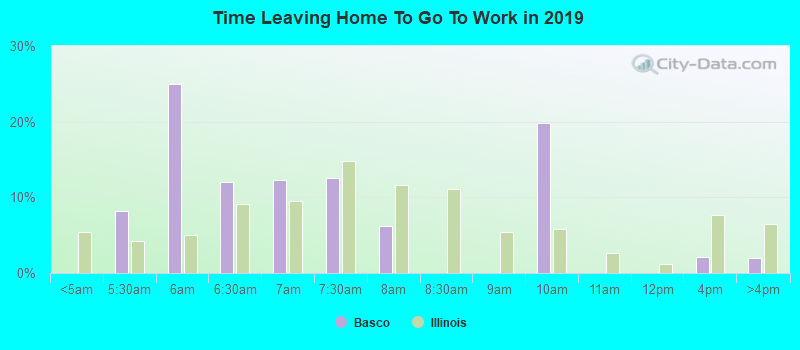 Time Leaving Home To Go To Work in 2022