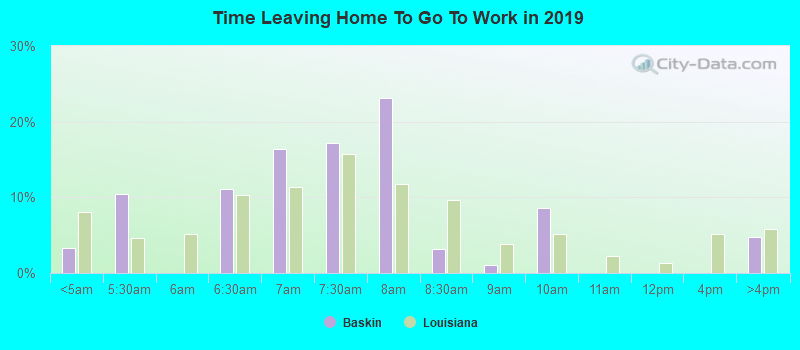 Time Leaving Home To Go To Work in 2022