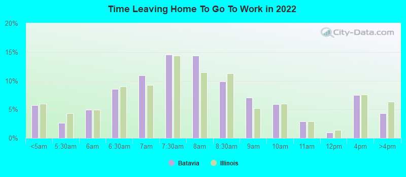 Time Leaving Home To Go To Work in 2022