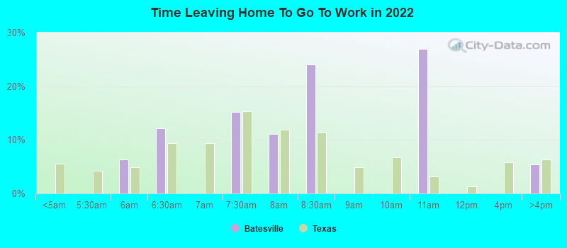 Time Leaving Home To Go To Work in 2022