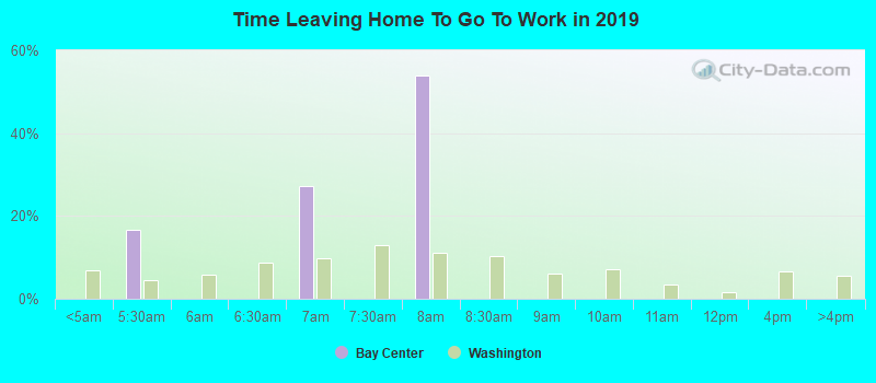 Time Leaving Home To Go To Work in 2022