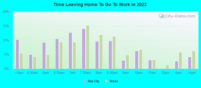 Time Leaving Home To Go To Work in 2022