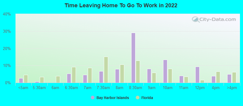 Time Leaving Home To Go To Work in 2022