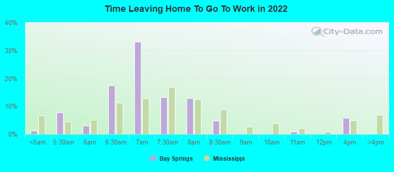 Time Leaving Home To Go To Work in 2022