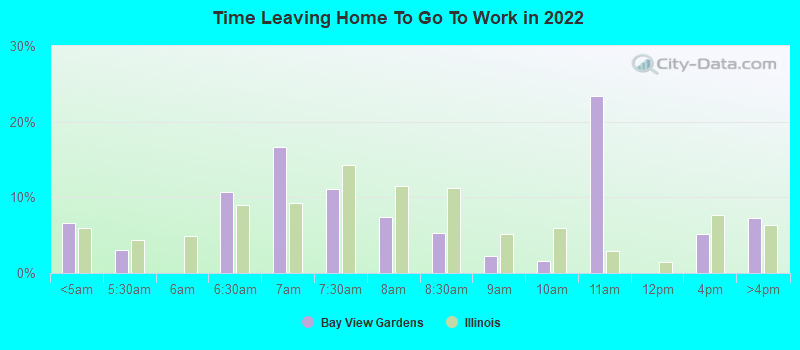 Time Leaving Home To Go To Work in 2022