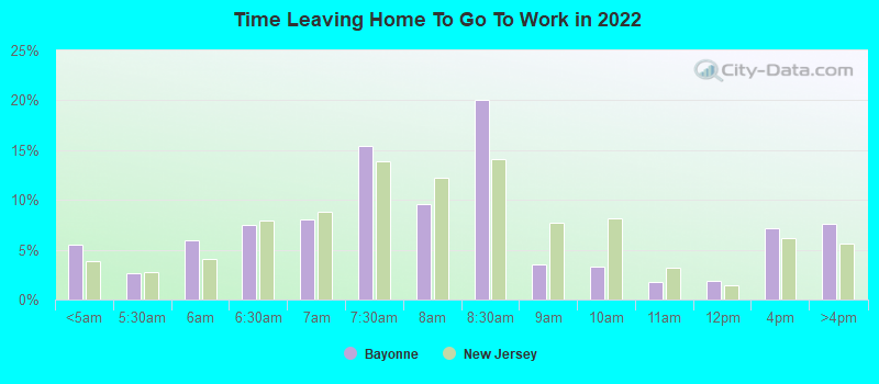 Time Leaving Home To Go To Work in 2022