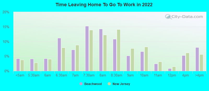 Time Leaving Home To Go To Work in 2022