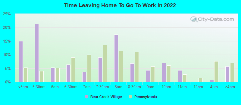 Time Leaving Home To Go To Work in 2022