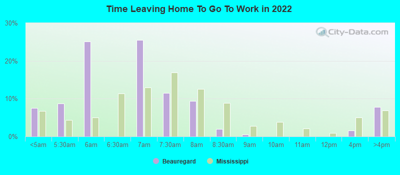 Time Leaving Home To Go To Work in 2022