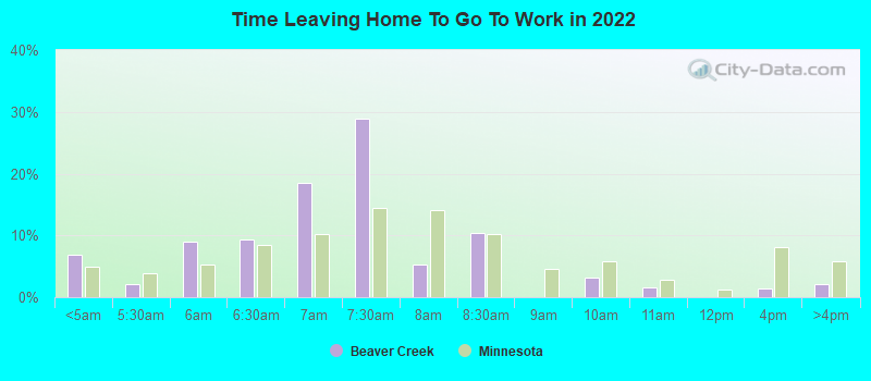 Time Leaving Home To Go To Work in 2022