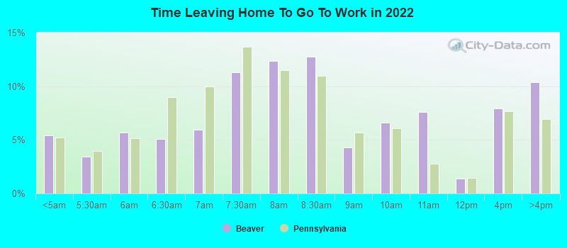 Time Leaving Home To Go To Work in 2022