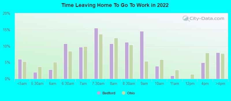 Time Leaving Home To Go To Work in 2022