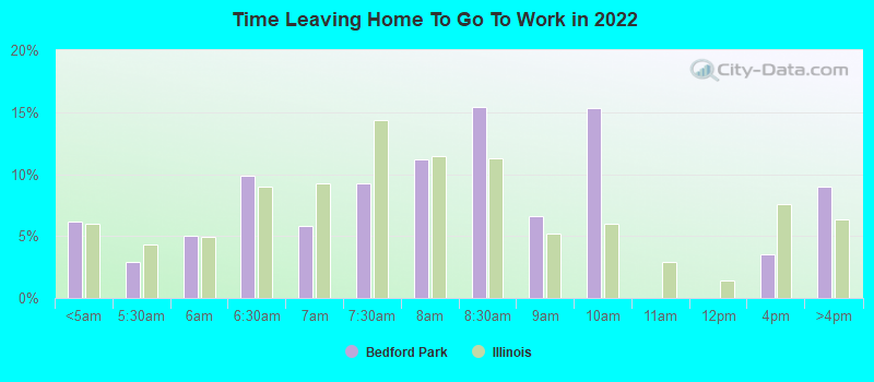 Time Leaving Home To Go To Work in 2022