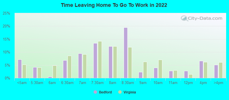 Time Leaving Home To Go To Work in 2022