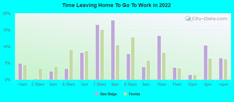 Time Leaving Home To Go To Work in 2022