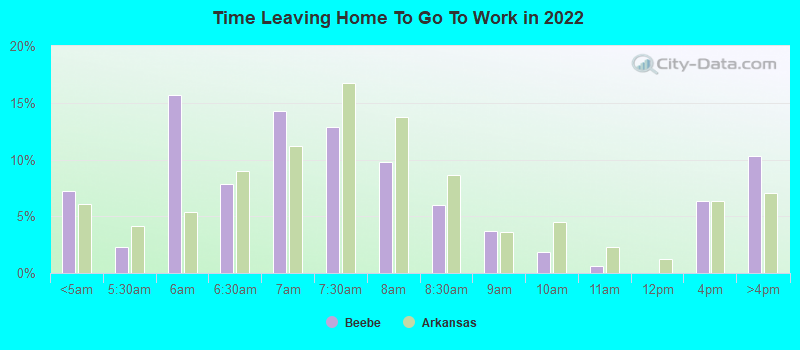 Time Leaving Home To Go To Work in 2022