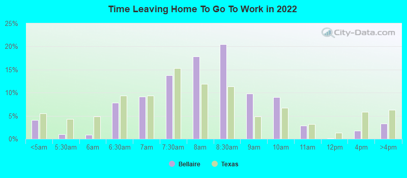 Time Leaving Home To Go To Work in 2022