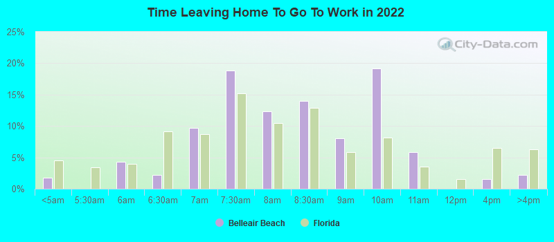 Time Leaving Home To Go To Work in 2022