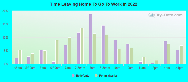 Time Leaving Home To Go To Work in 2022