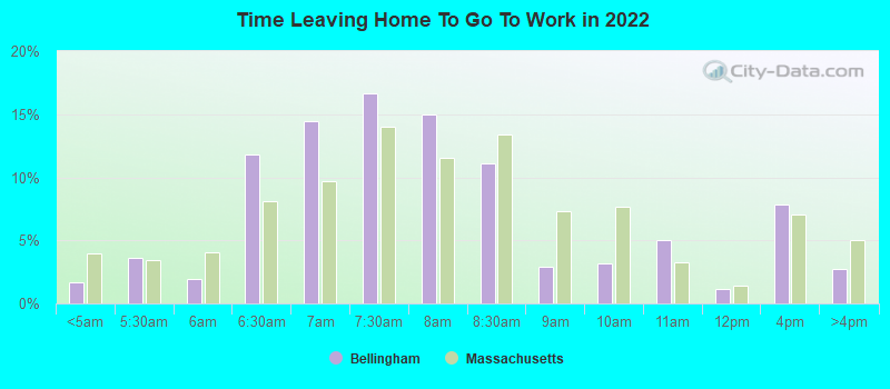 Time Leaving Home To Go To Work in 2022