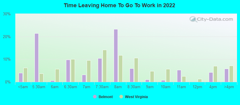 Time Leaving Home To Go To Work in 2022