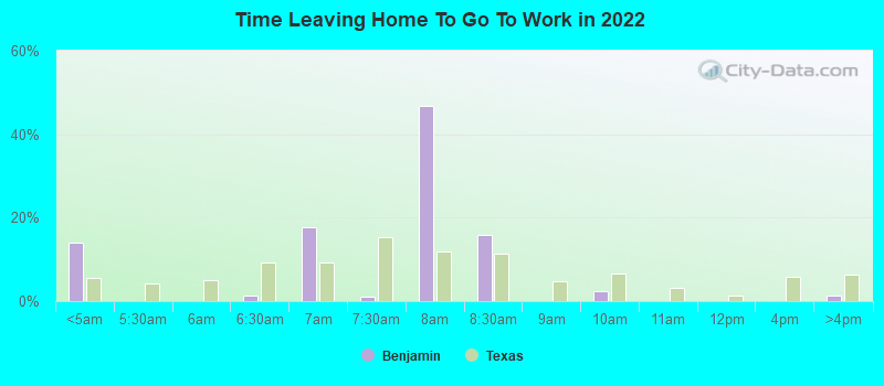 Time Leaving Home To Go To Work in 2022